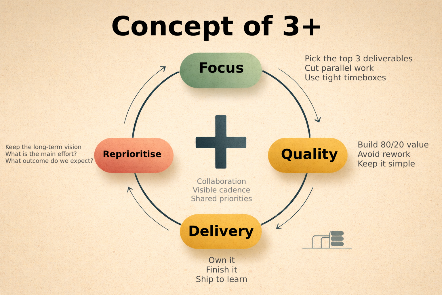 Concept of 3+ infographic showing Focus, Quality, Delivery, and Reprioritise
